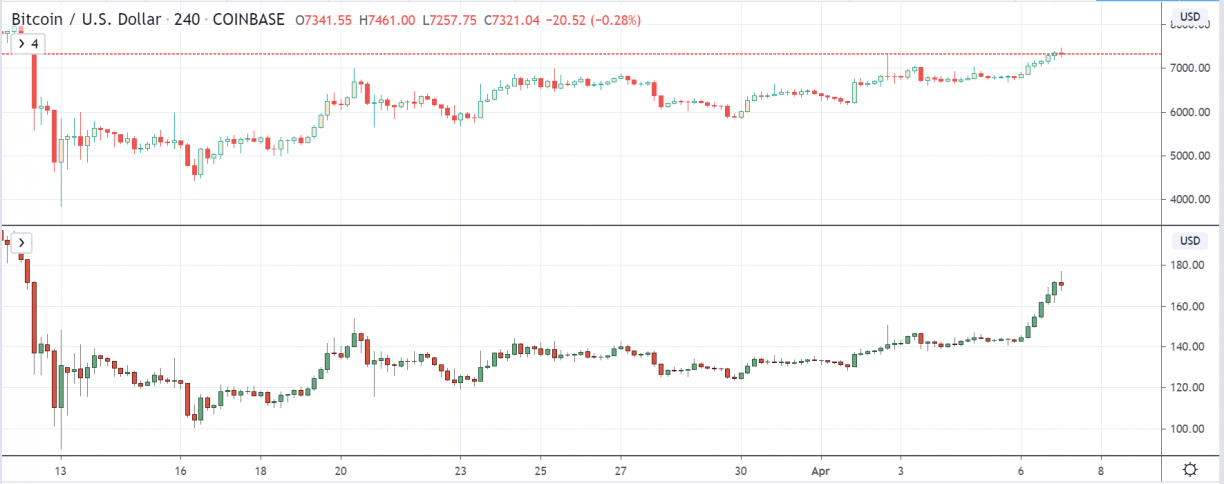 bitcoin ethereum drop