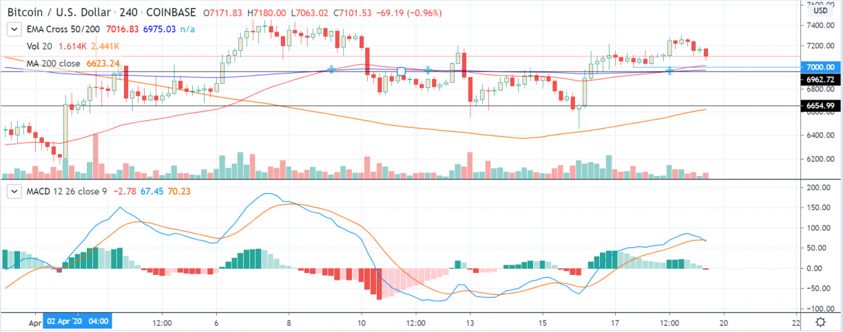 btcusd 4-hour chart