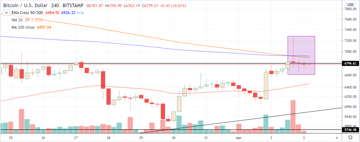 btcusd 4-hour chart 