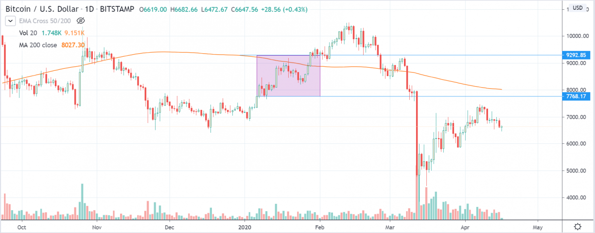 btcusd daily chart