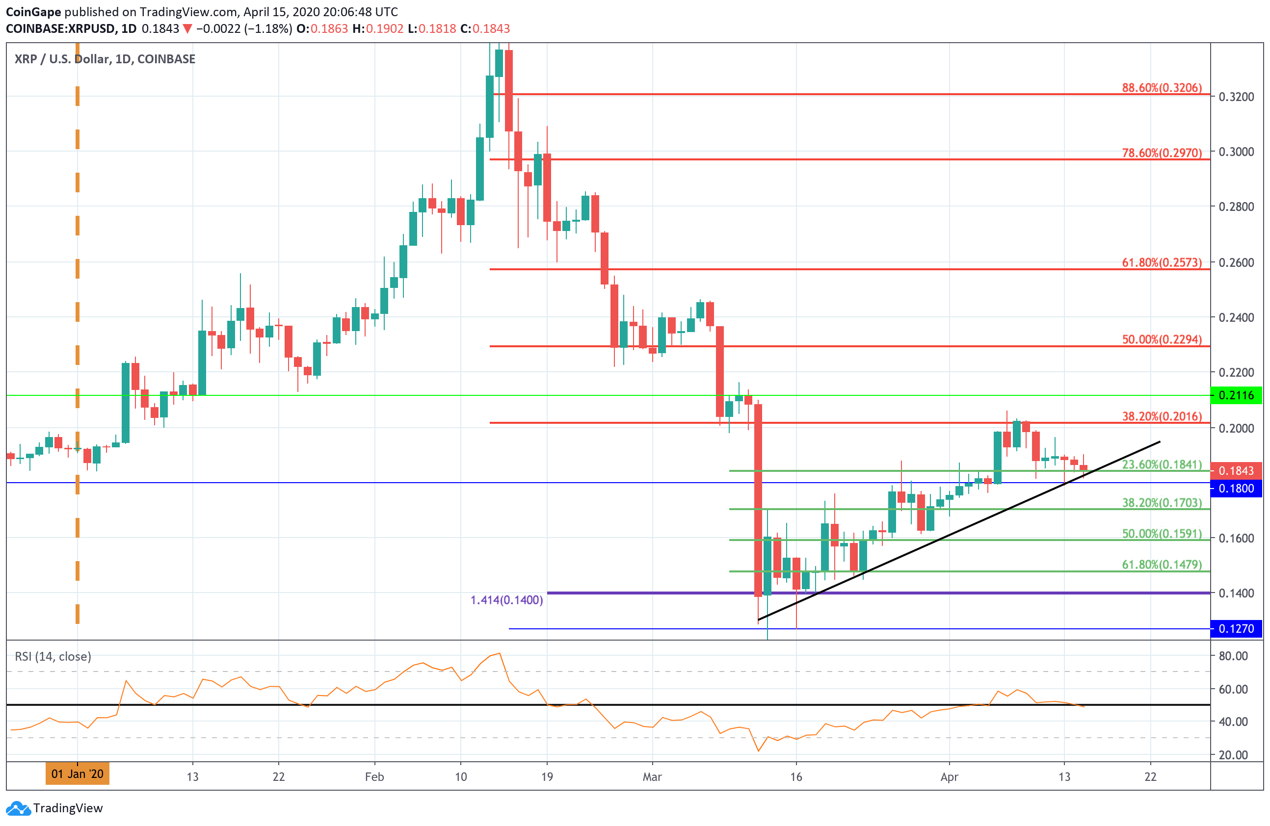 Ripple (XRP) Price Analysis XRP Holding Strong Support At Rising Trend