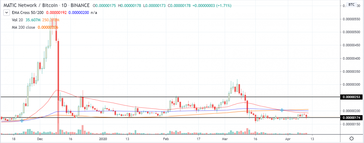 matic daily chart