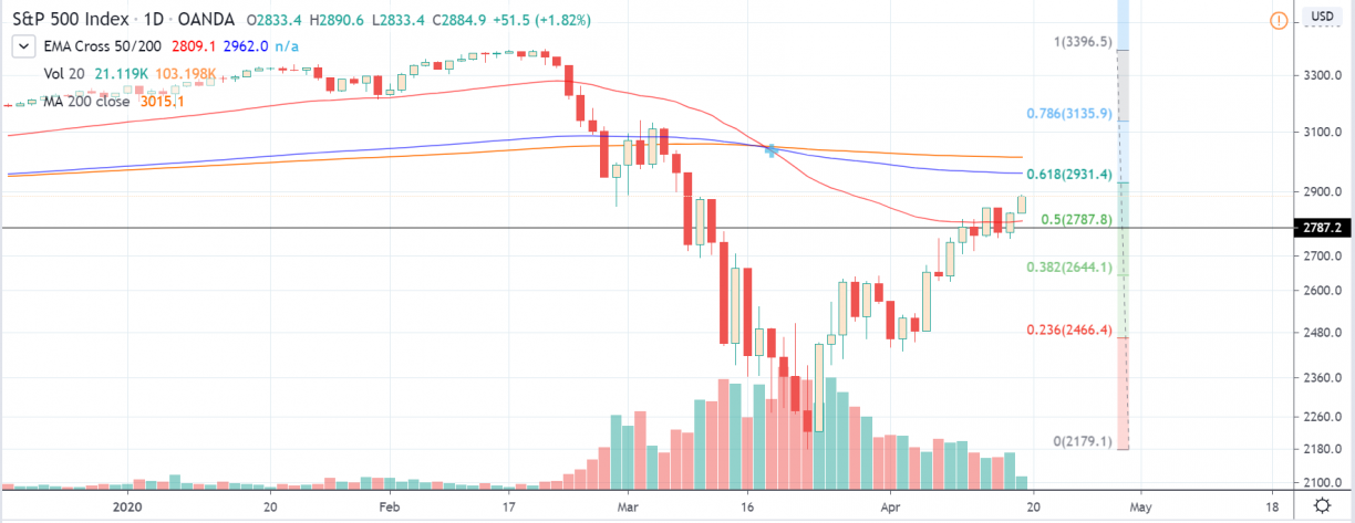 sp500 tradingview 