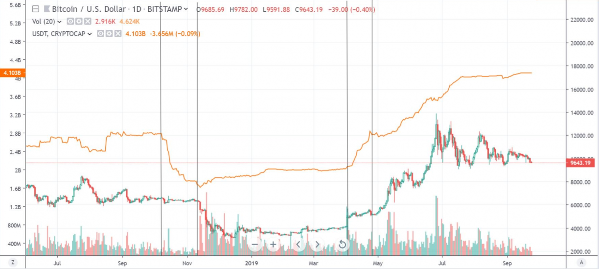 usdt mcap