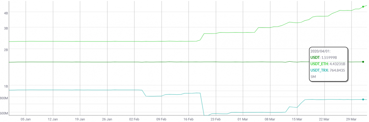 usdt tether supply