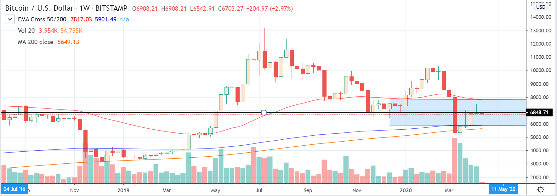 Bitcoin Halving Fails to Conjure Bulls above 7k, Leading Analyst Calls
