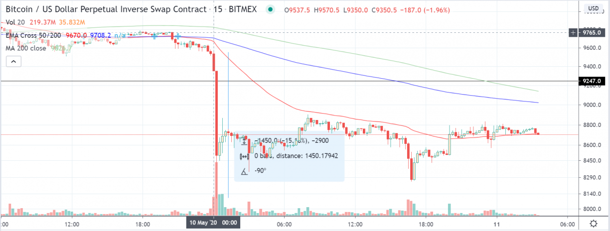 bitmex 15 min chart