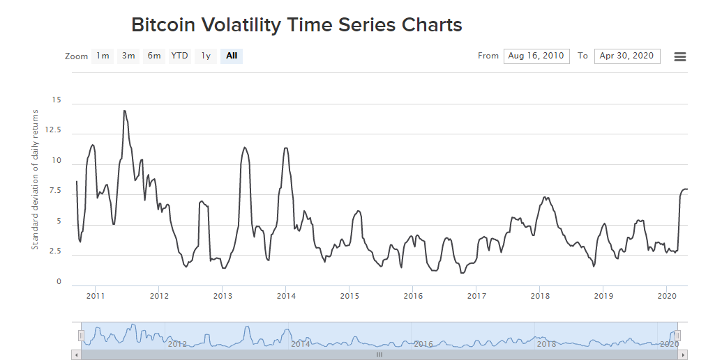 Bitcoin Volatility