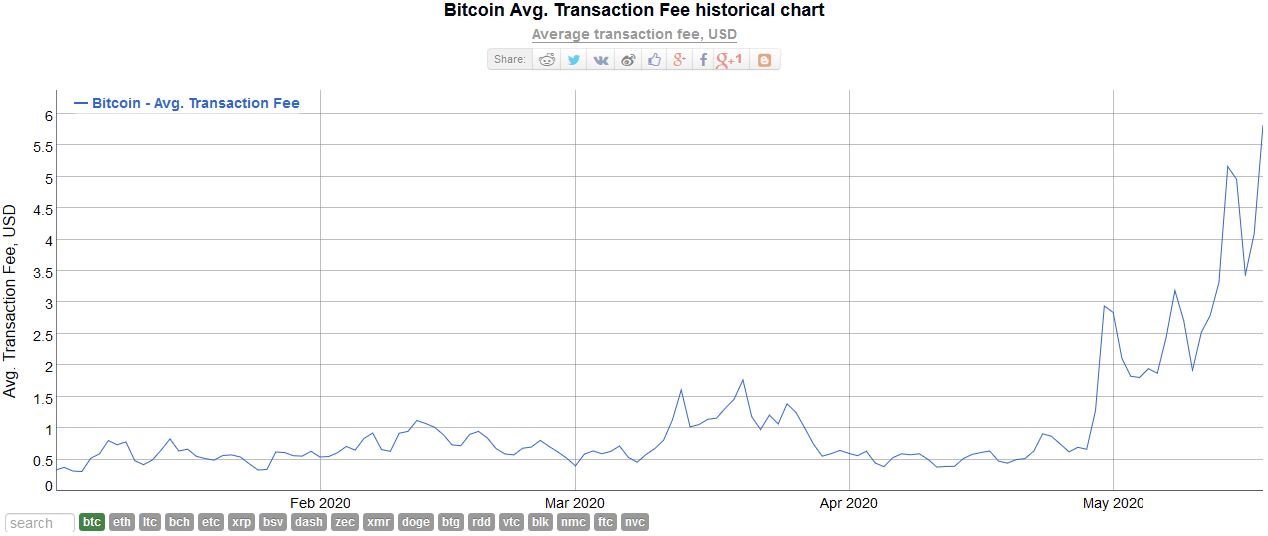 Bitcoin Average Transaction Fees