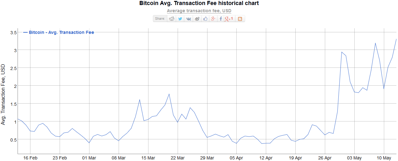 Bitcoin Average Transaction Fees