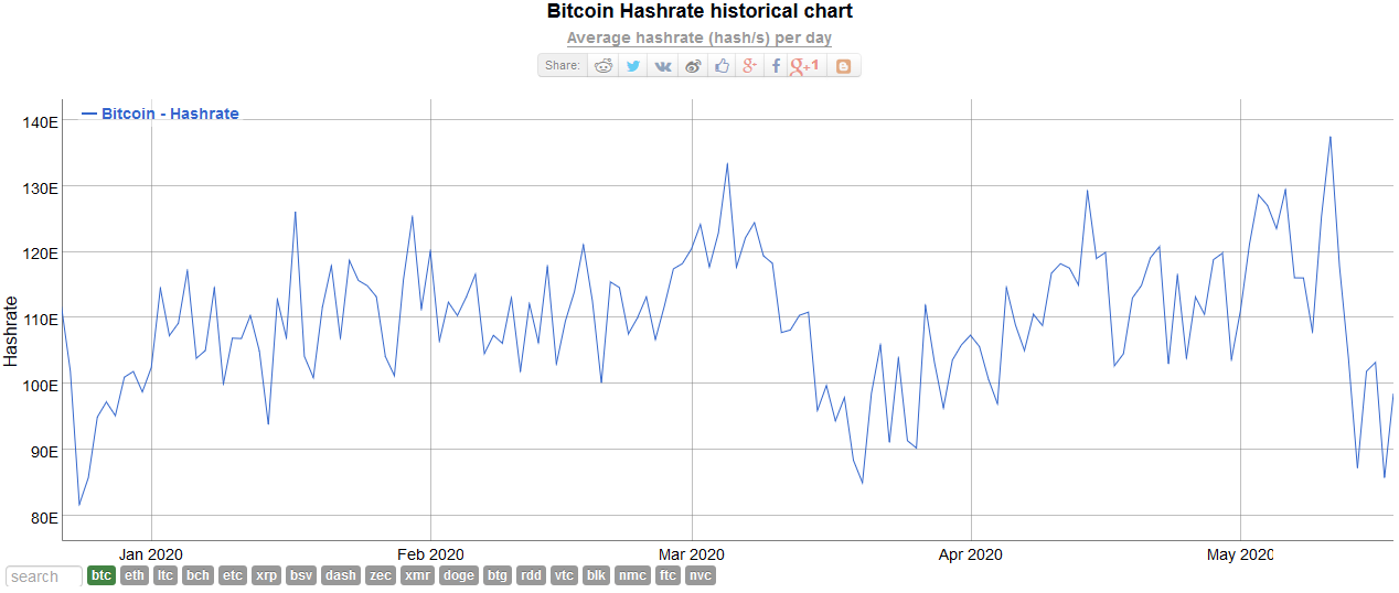 Bitcoin Hash Rate
