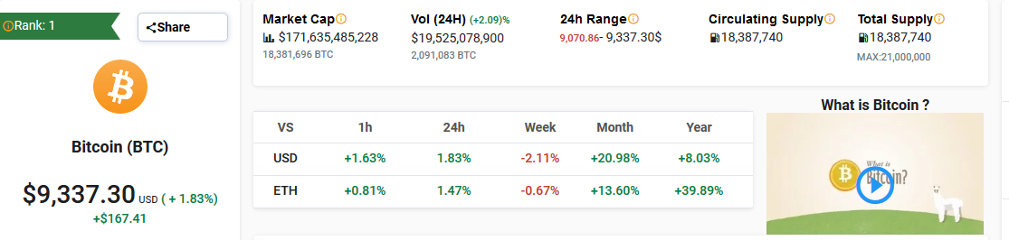 Bitcoin BTC Price Performance May 28, 2020
