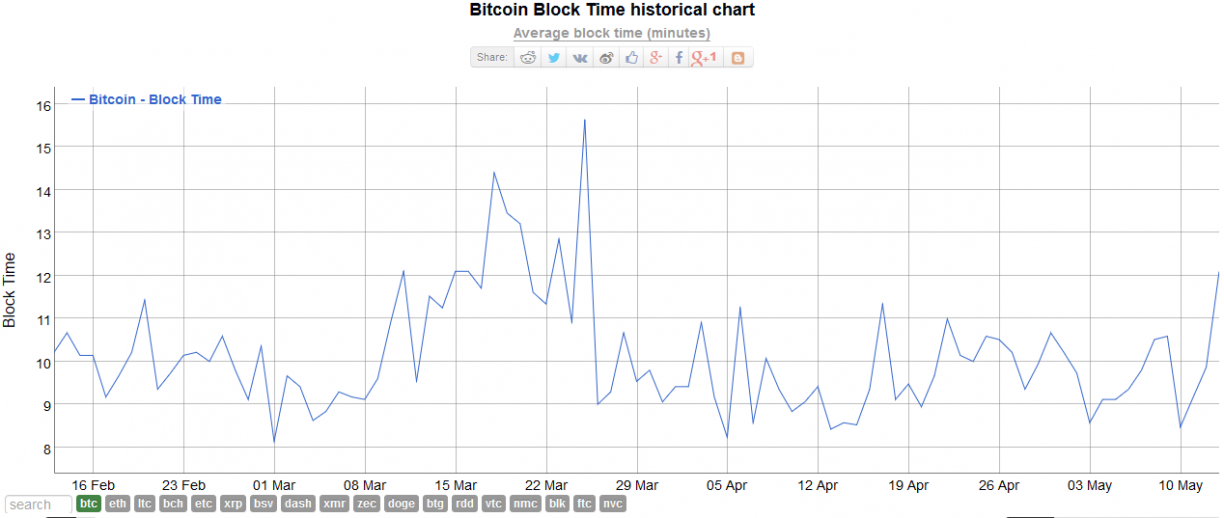 Is The Bitcoin (BTC) Miner Capitulation On? Average Block Generation ...