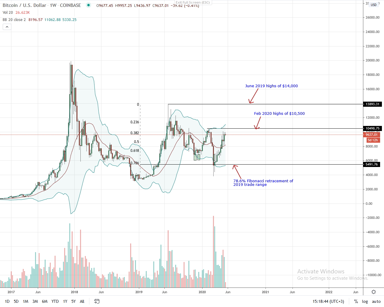 Bitcoin Daily Chart for May 19