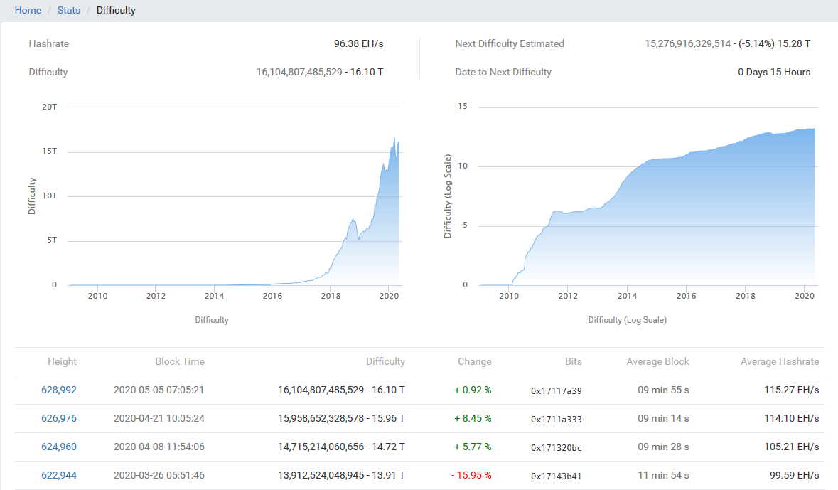 Bitcoin Mining Difficulty