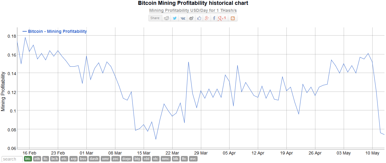 Bitcoin Mining Profitability