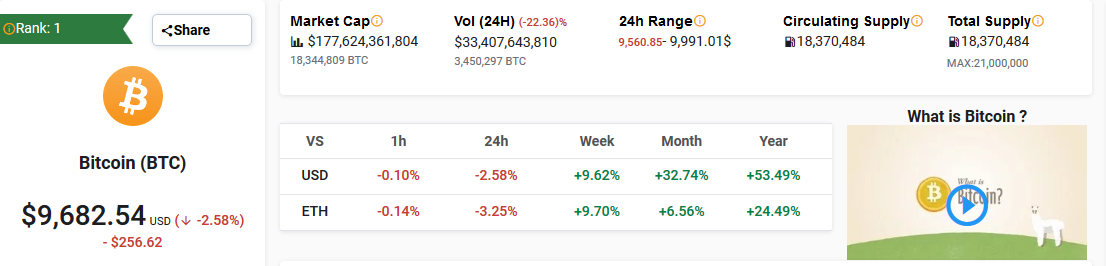 Bitcoin Price Performance