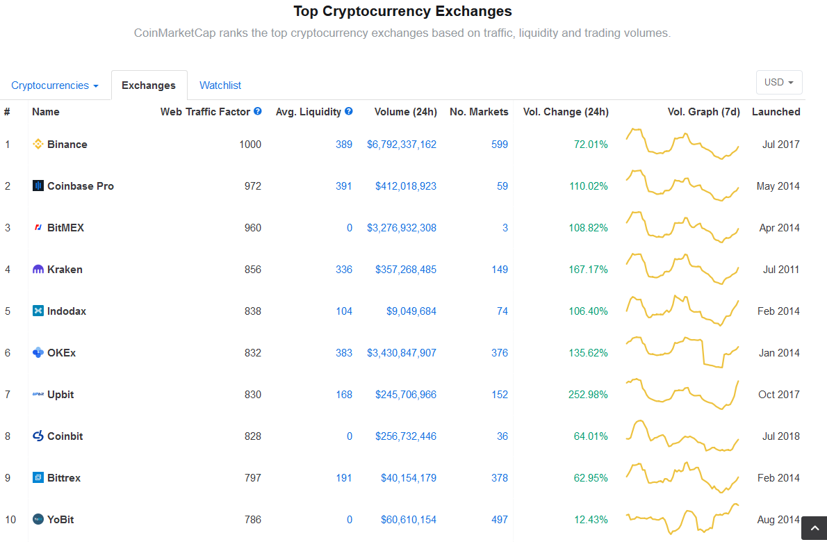 CMC-Exchange-Ranking