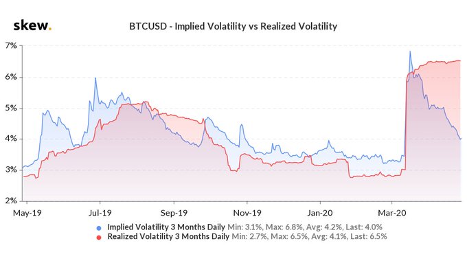 Bitcoin volatility