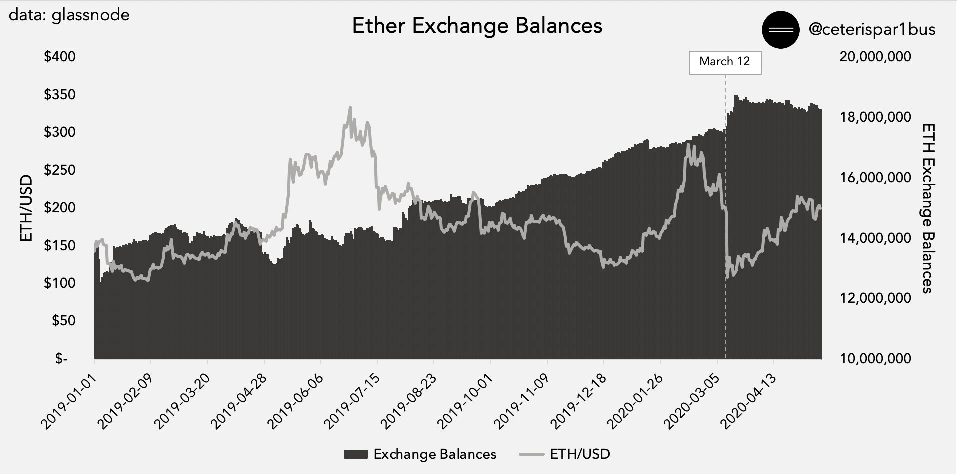 Ethereum ETH Exchange Holdings
