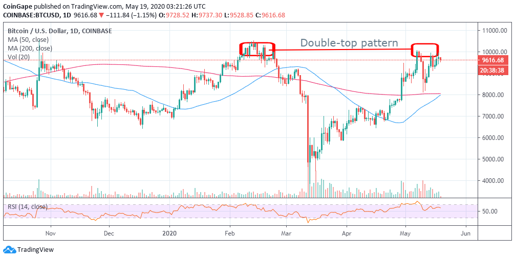 BTC/USD price chart 