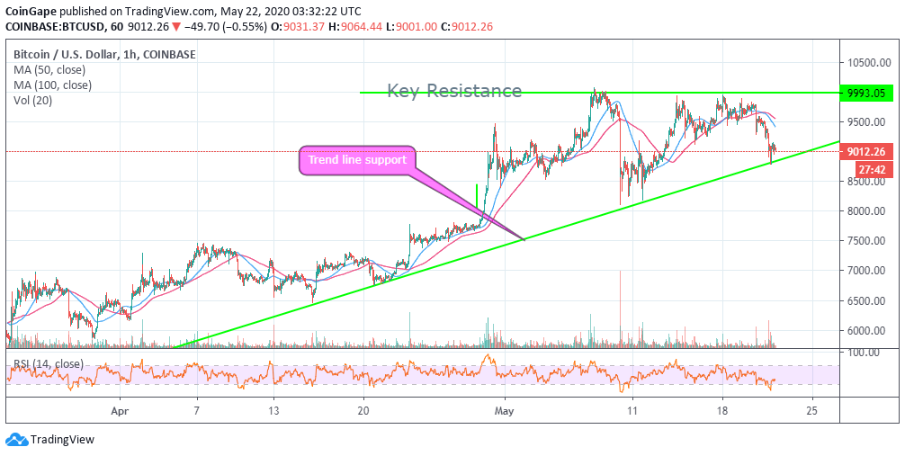 BTC/USD price chart