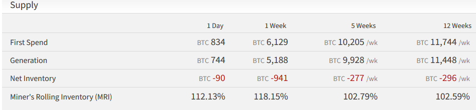 Miners Liquidating Bitcoin