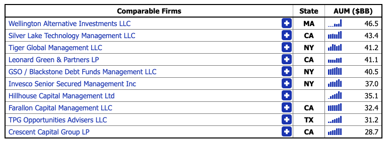 Comparable firms to tudor investment corp