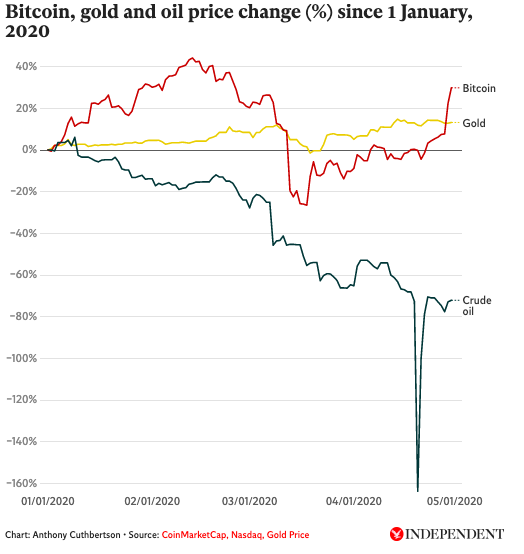 Bitcoin best performing asset against gold silver