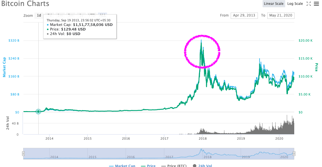 btc all time high