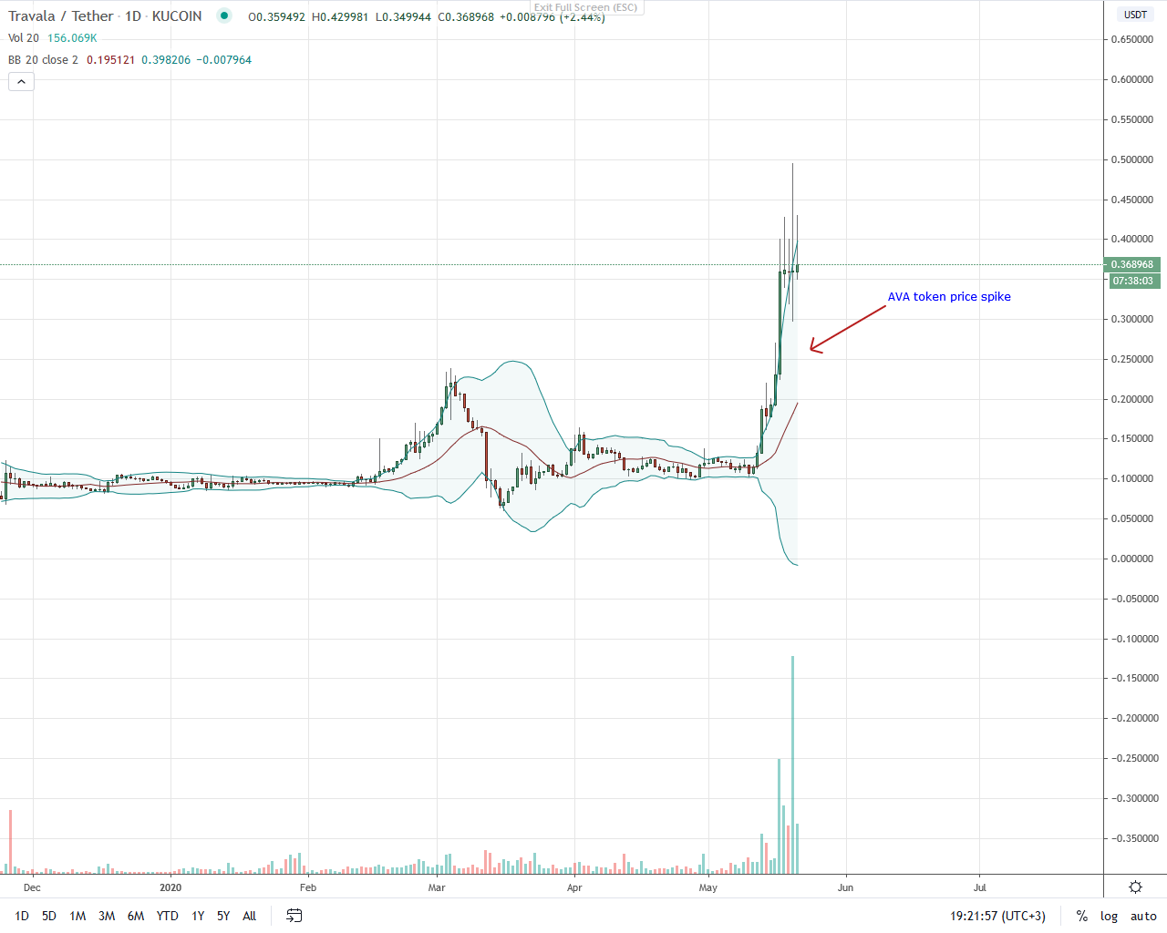 Travala AVA Daily Chart for May 21