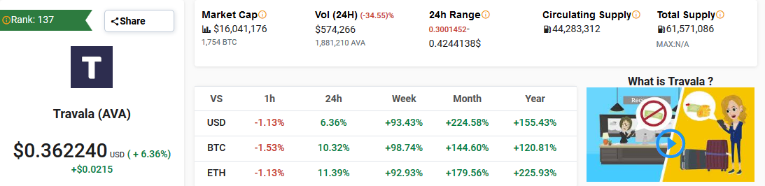 Travala AVA Market Performance