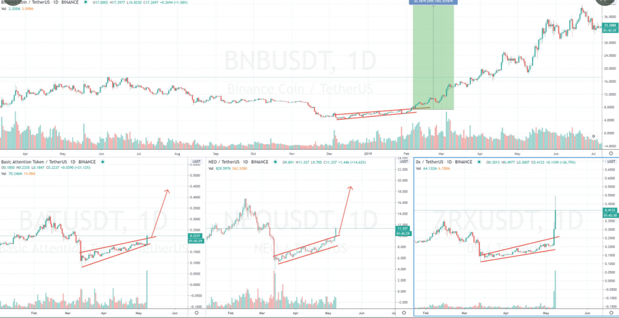 altcoin bnb neo ox
