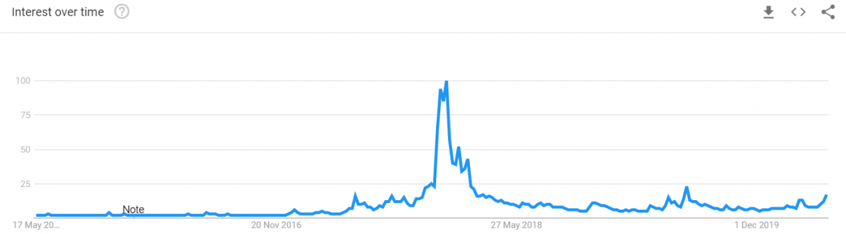 google trend bitcoin search
