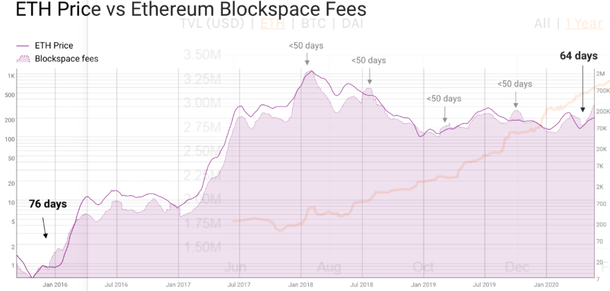 bull run in prices