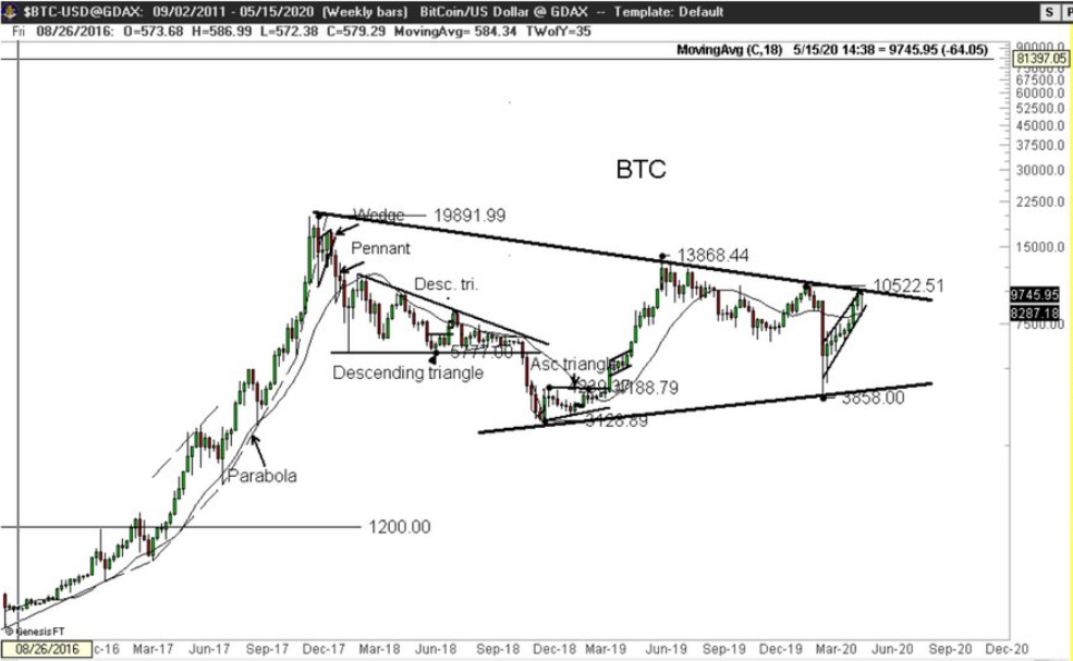 btcusd weekly chart analysis