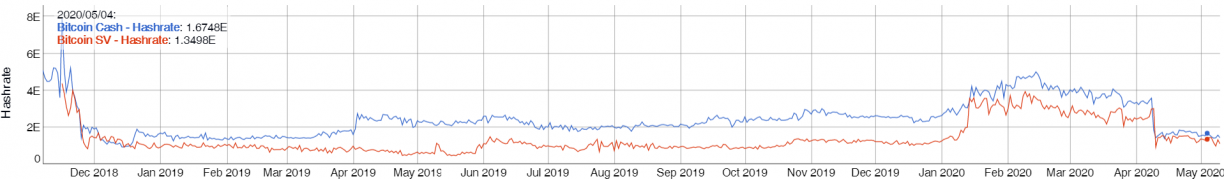 bch and bsv hash-rate