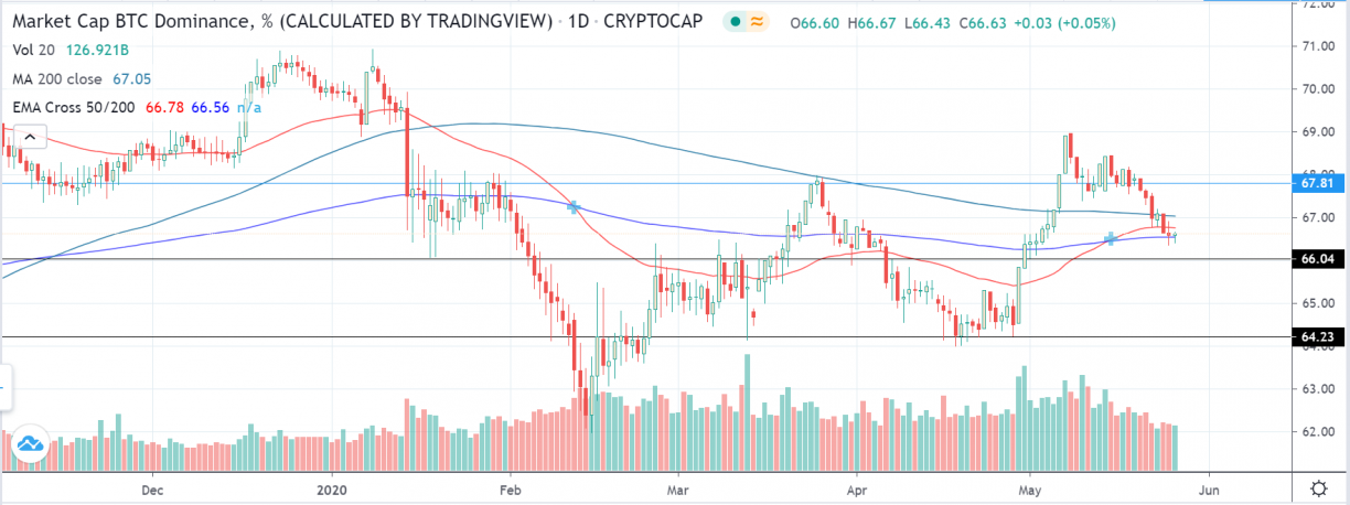 btc dominance charts