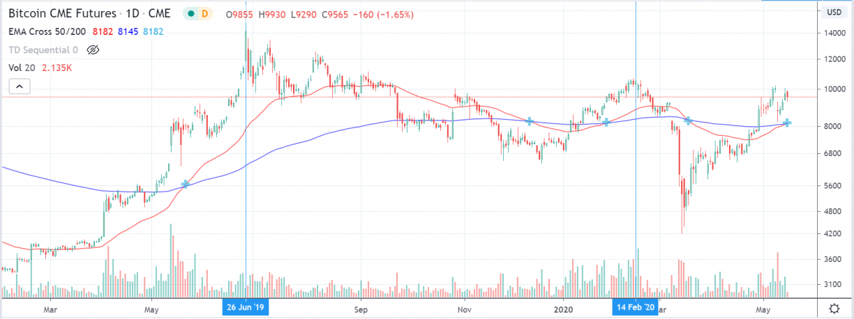 bitcoin future daily chart
