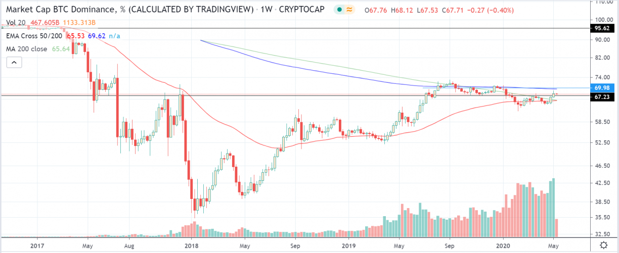 bitcoin dominance crypto markets