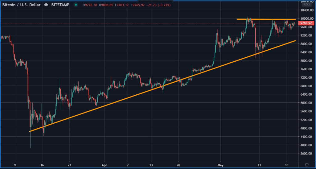 ascending pattern