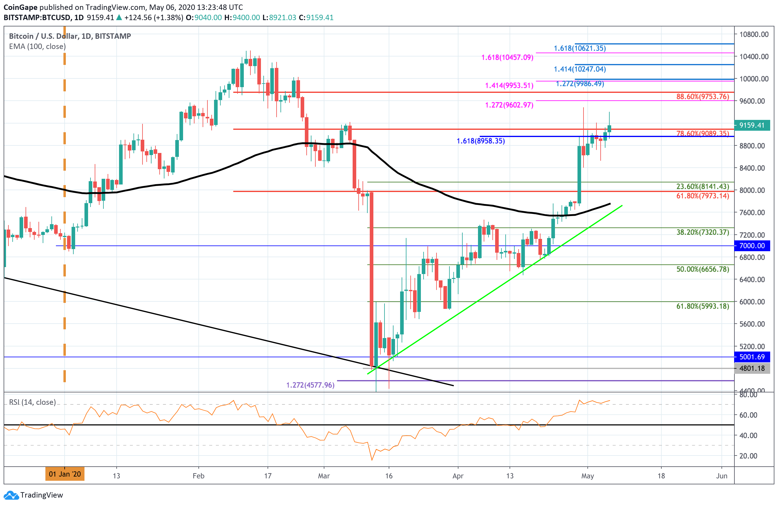 BTC/USD chaty