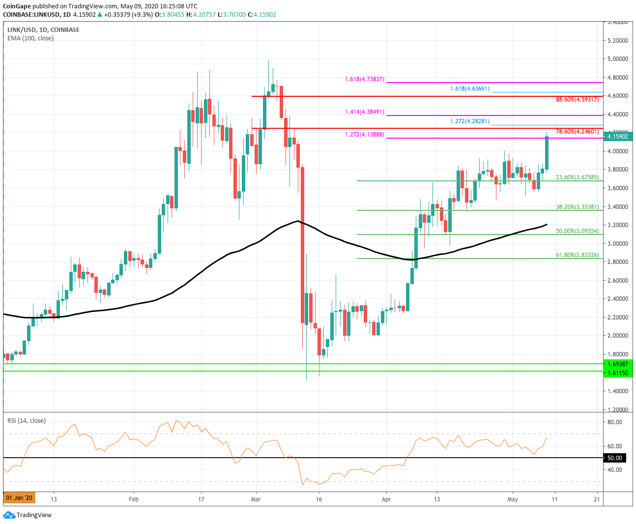chainlink chart