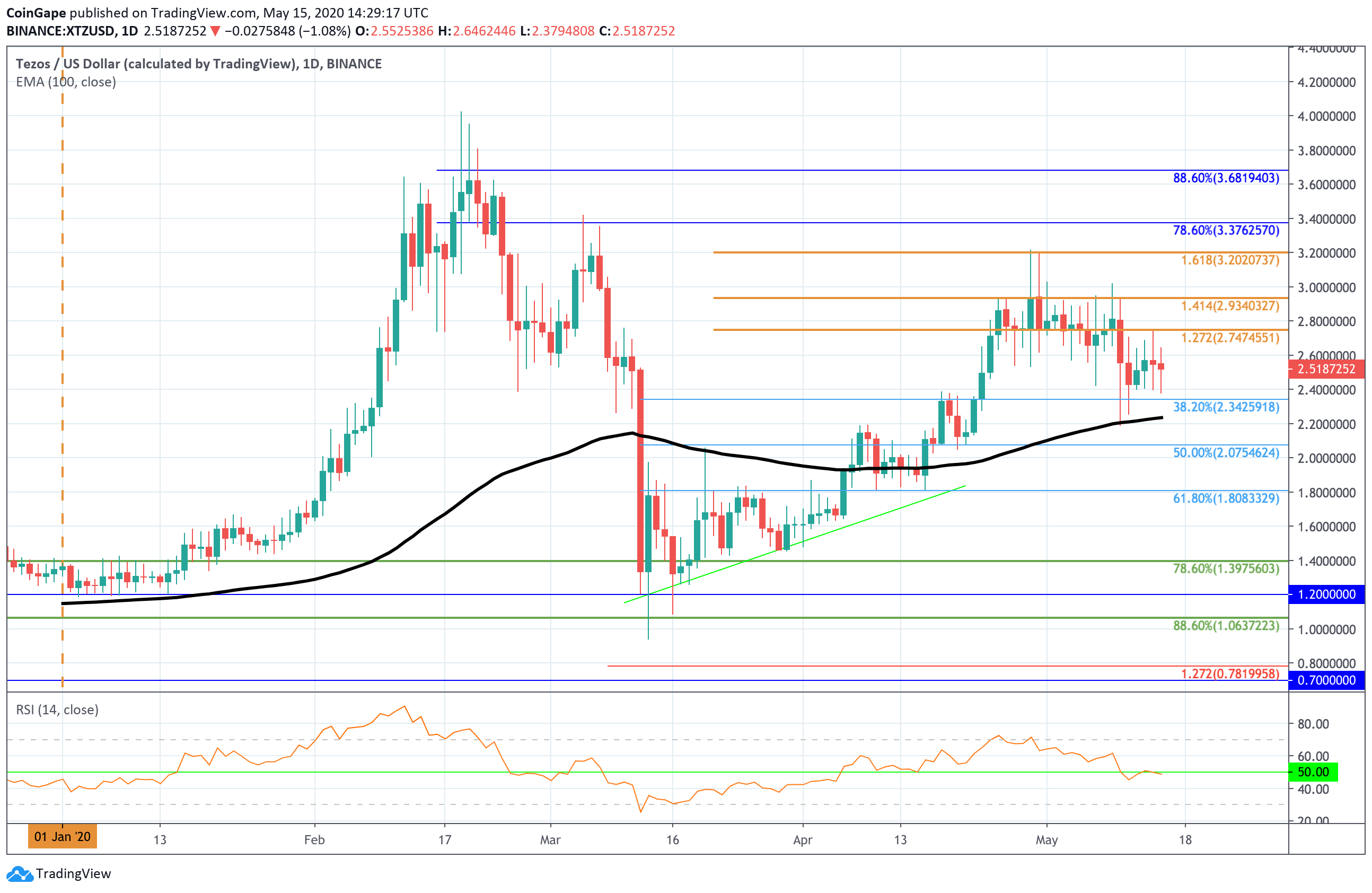 cg-xtzusd-may15
