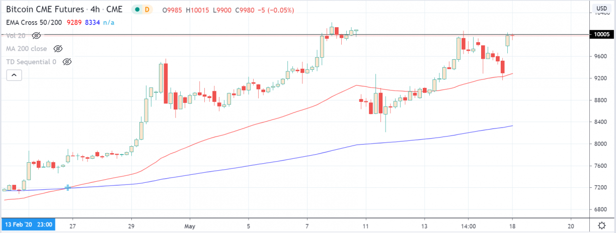 bitcoin futures cme chart