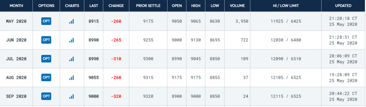 cme bitcoin futures contracts