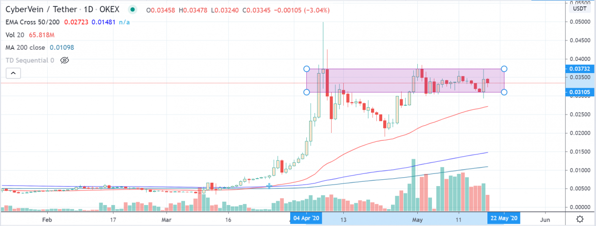 cvtusd okex daily chart