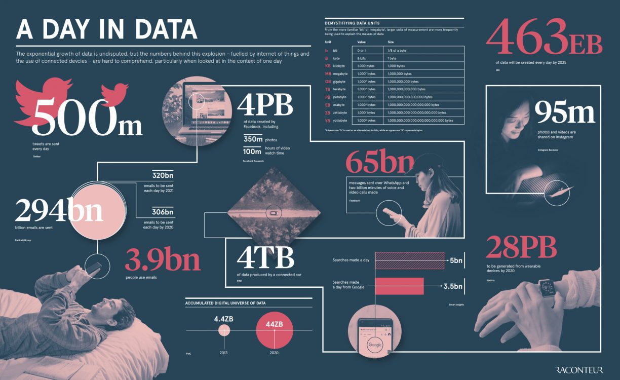 amount of data generated on common platforms