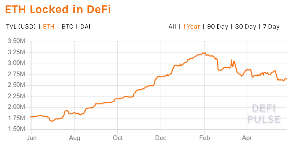 ethereum defi locked