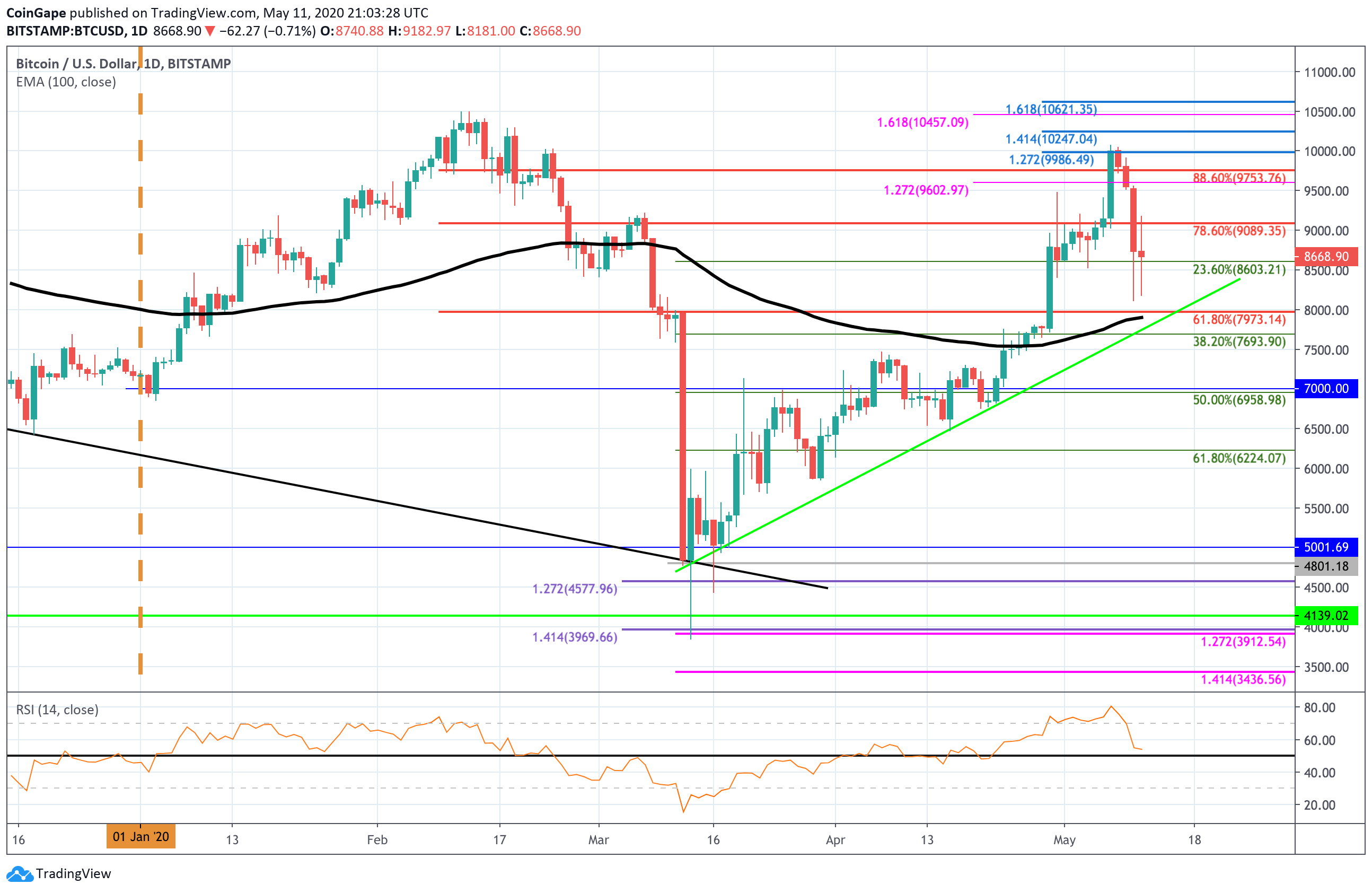 BTC chart by Tradingview